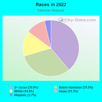 Races in 2022