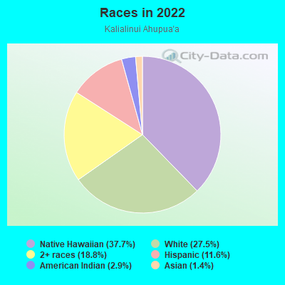 Races in 2022