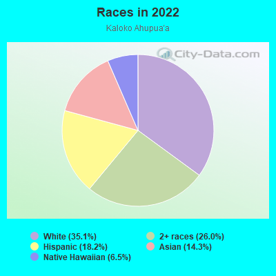 Races in 2022