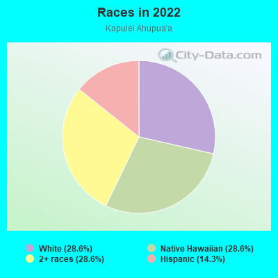 Races in 2022