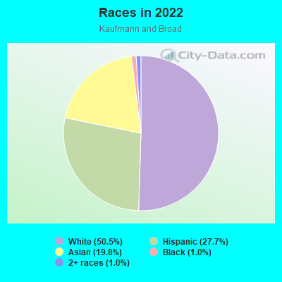 Races in 2022