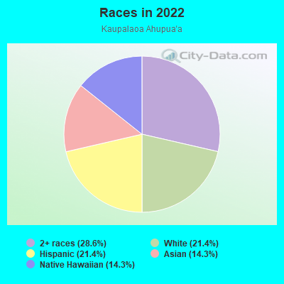 Races in 2022