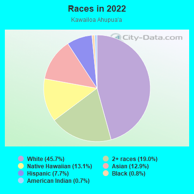 Races in 2022