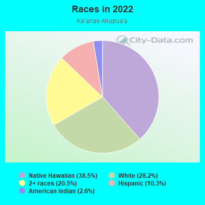 Races in 2022