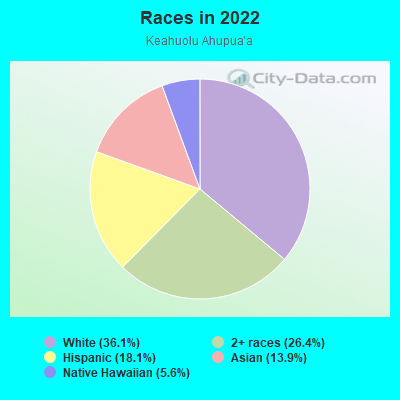 Races in 2022