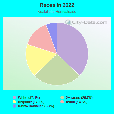 Races in 2022