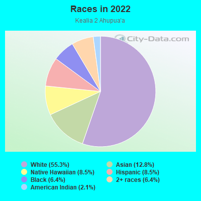 Races in 2022