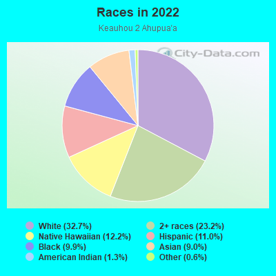 Races in 2022