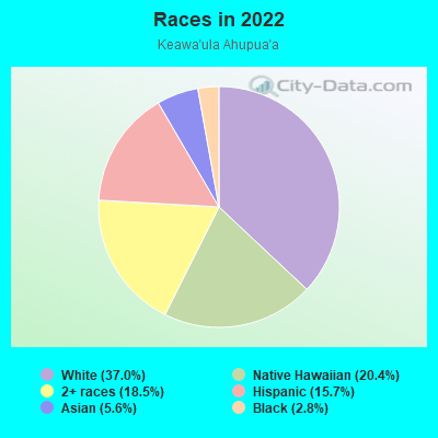 Races in 2022