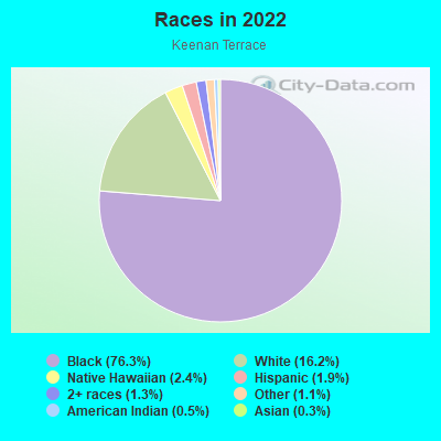 Races in 2022