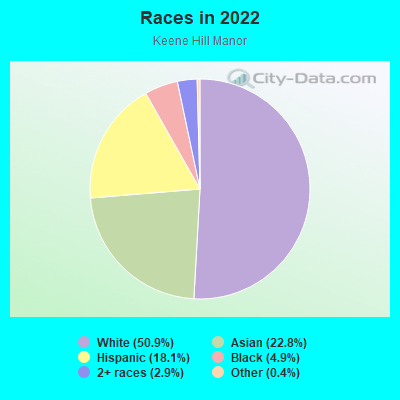 Races in 2022