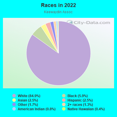 Races in 2022