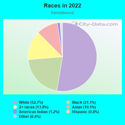 Races in 2022