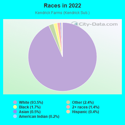 Races in 2022