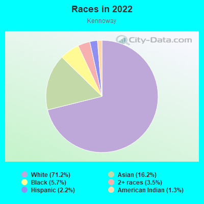 Races in 2022