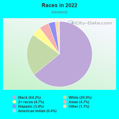 Races in 2022