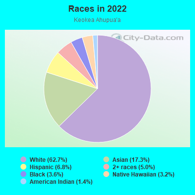 Races in 2022