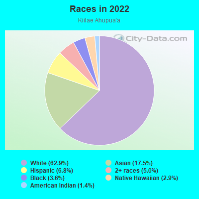 Races in 2022