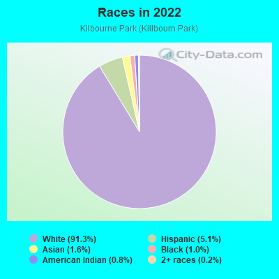 Races in 2022