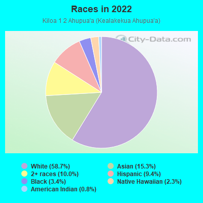 Races in 2022