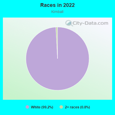 Races in 2022