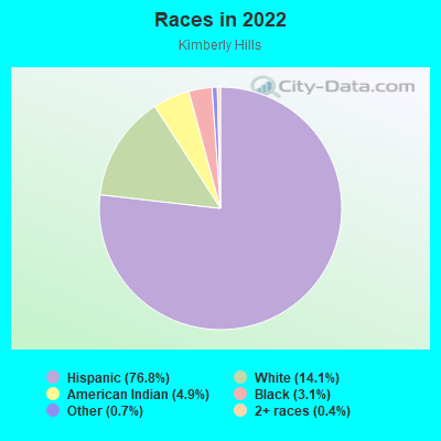 Races in 2022