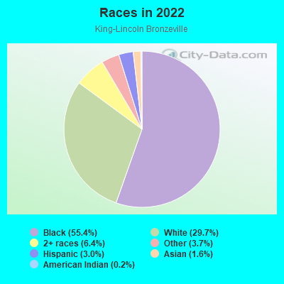 Races in 2022