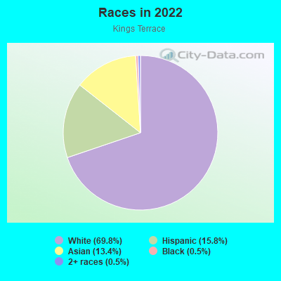 Races in 2022