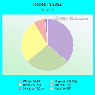 Races in 2022