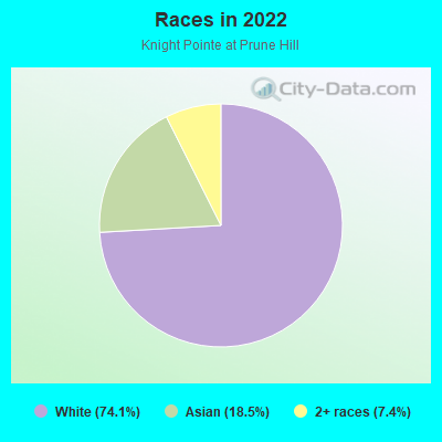 Races in 2022