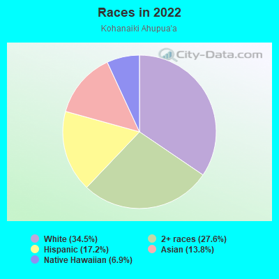 Races in 2022