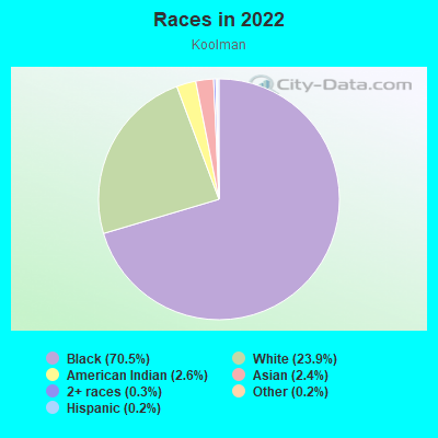 Races in 2022