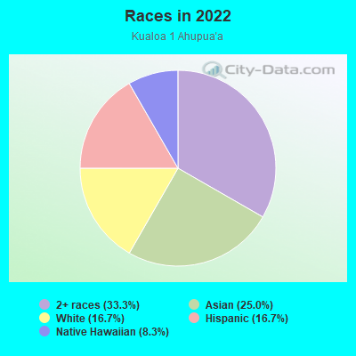 Races in 2022