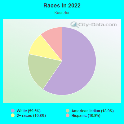 Races in 2022