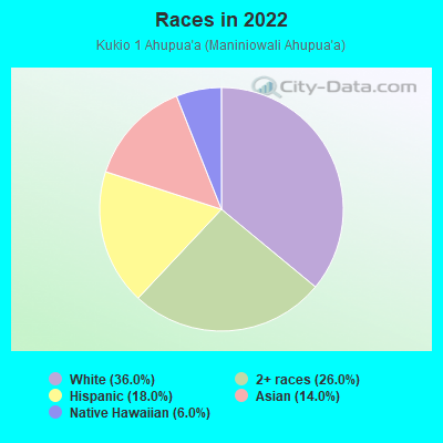 Races in 2022