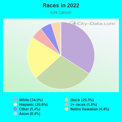 Races in 2022