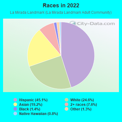 Races in 2022