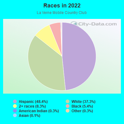 Races in 2022