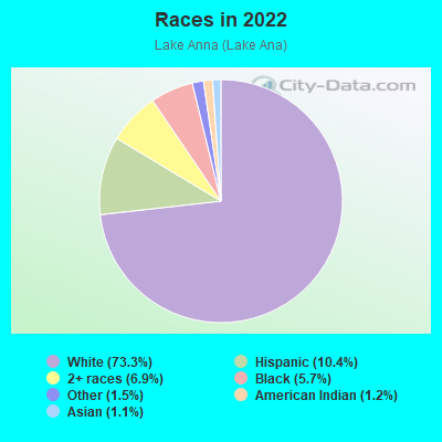 Races in 2022