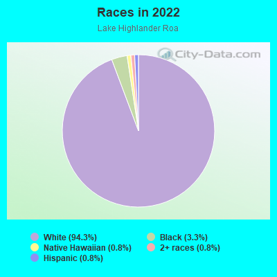 Races in 2022