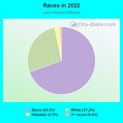 Races in 2022