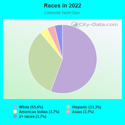 Races in 2022