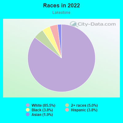 Races in 2022