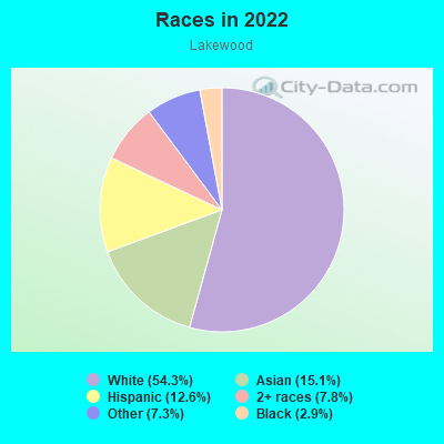 Races in 2022