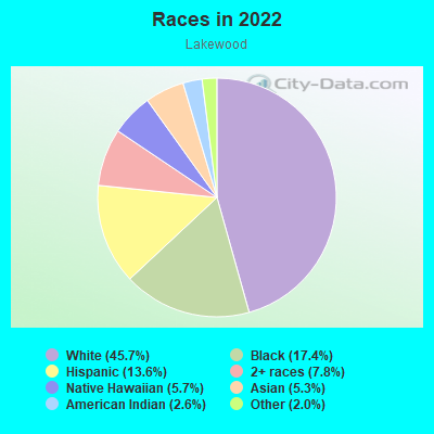 Races in 2022