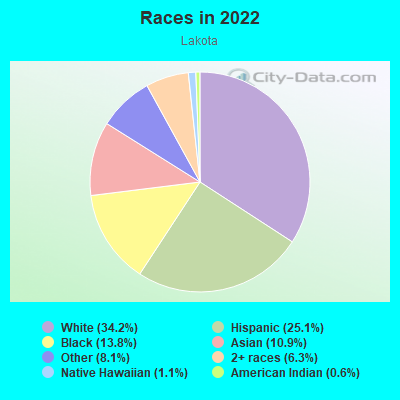 Races in 2022