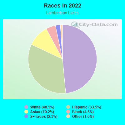 Races in 2022