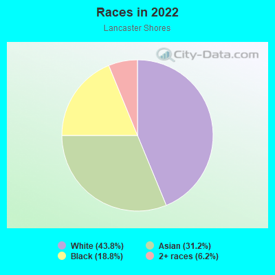 Races in 2022