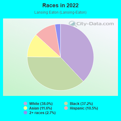 Races in 2022