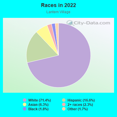 Races in 2022